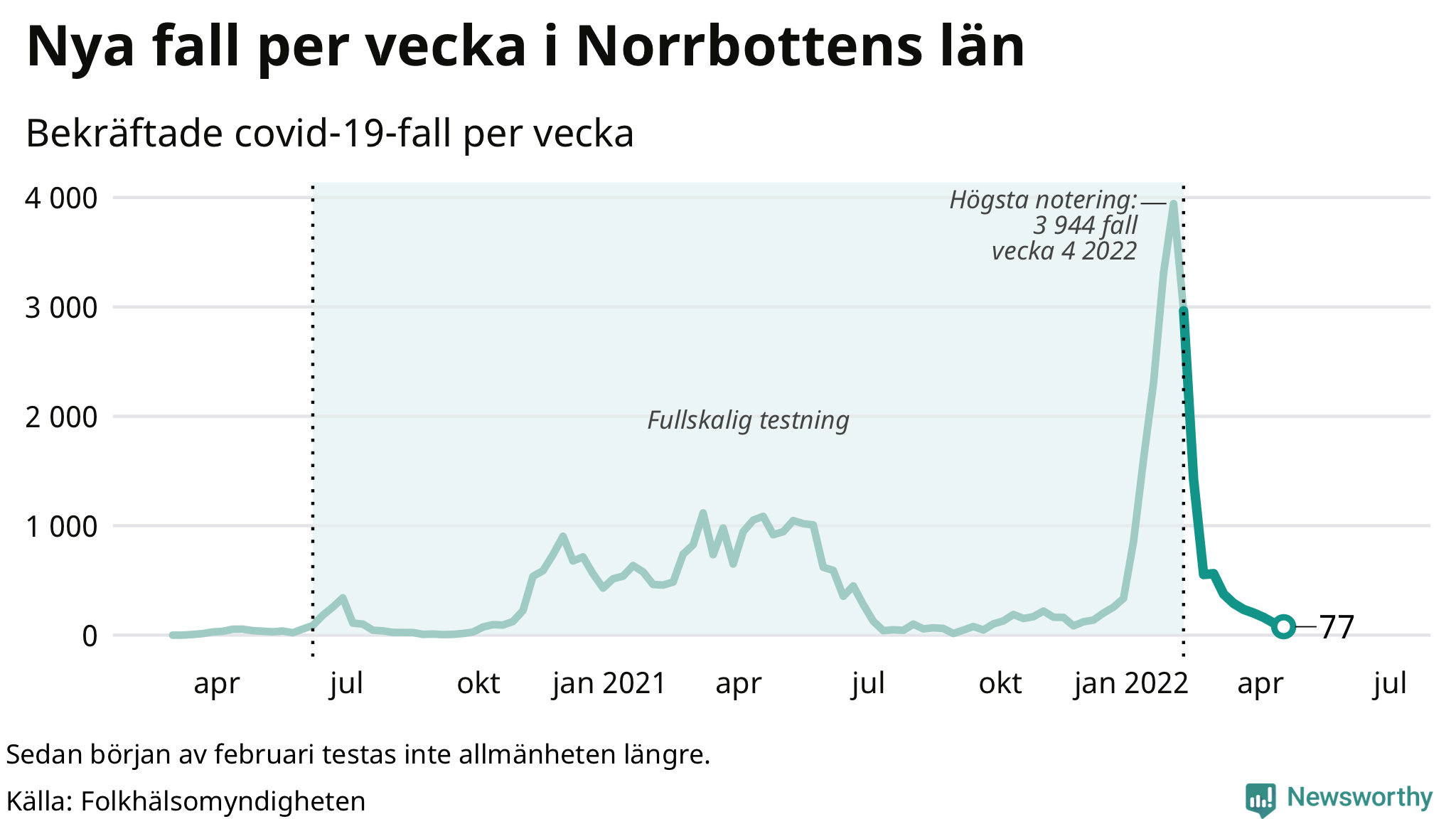 Antal nya bekräftade fall i regionen